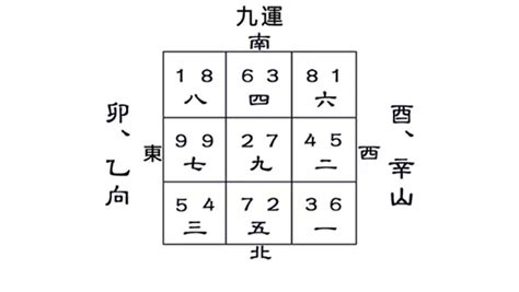 卯山酉向九运|【九運 坐酉向卯】九運坐酉向卯命理風水吉凶詳解，讓你財運亨。